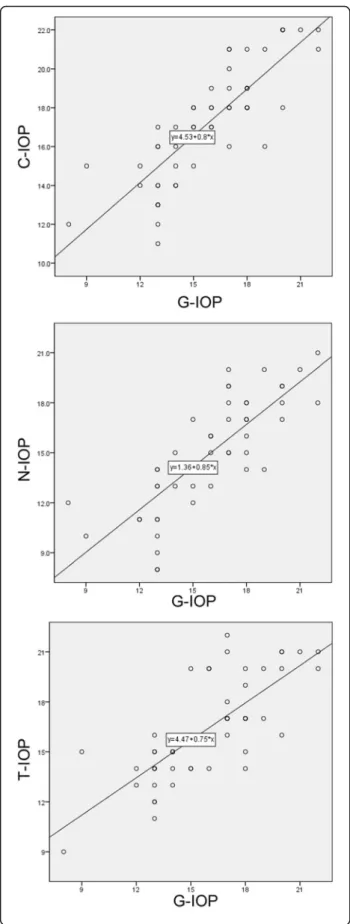 Fig. 1 Correlation analysis of intraocular pressure (IOP) measurements (mmHg) taken with three different non-contact tonometers (NCTs) and Goldmann applanation tonometer (GAT)