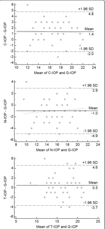 Fig. 2 Bland-Altman plots between IOP measurements of each NCT and GAT, as plotted against mean of two measurements for each subject together with mean difference and 95% confidence limits.