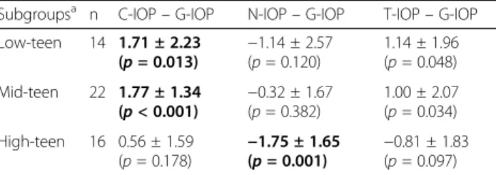 Table 2 Pairwise comparative analyses between each NCT and GAT in subgroups divided by G-IOP