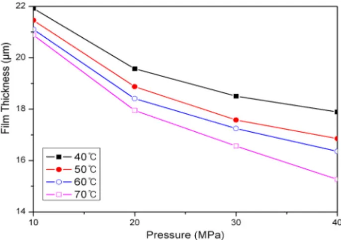 Fig. 7 Film thickness with oil temperature (at 