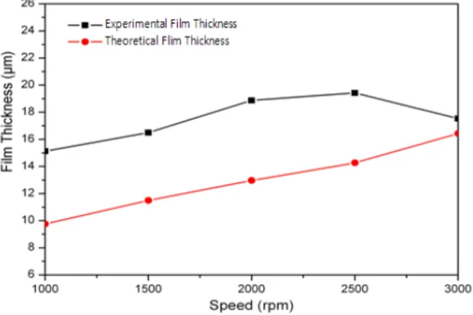 Fig. 8 Film thickness with operating speed (at 