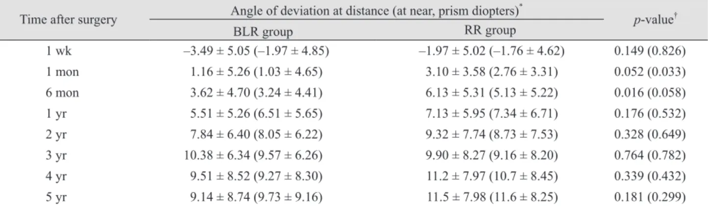 Fig. 1. Mean angles of deviation at each postoperative time point in the bilateral lateral rectus recession (BLR) group and the unilateral  lateral rectus recession-medial rectus resection (RR) group treated for basic-type intermittent exotropia