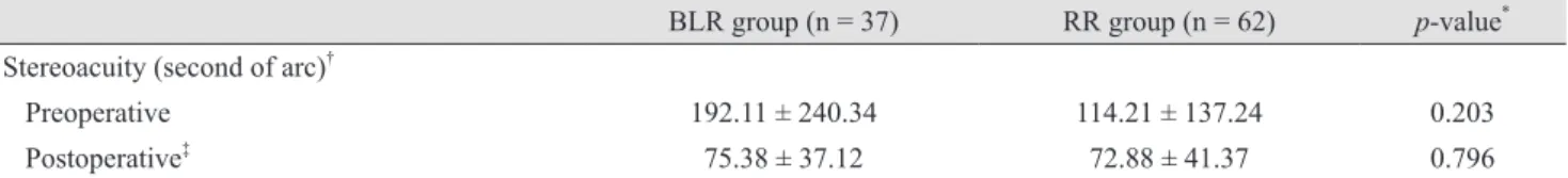 Table 5. Stereoacuity values of the BLR group and the RR group treated for basic-type intermittent exotropia