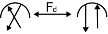 Figure 3: The effect of an F d -move on Gauss diagrams