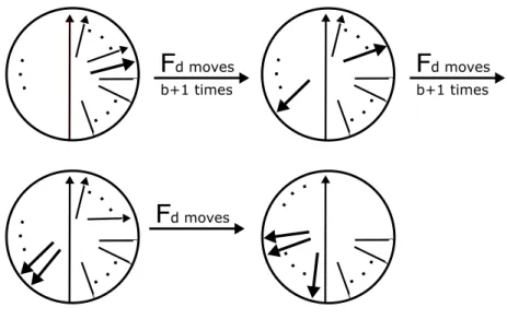 Figure 4: Sequences of forbidden detour moves (F d -moves)