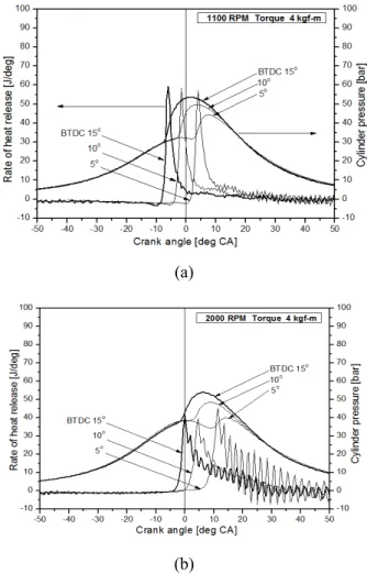 Fig. 2 Effects of fuel injection timing on cylinder  pressure and heat release rate at low load (4  kgf-m), 1100rpm(a) and 2000rpm(b)