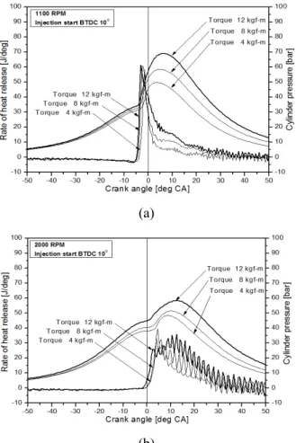 Fig. 4 Effects of fuel injection timing and torque  on cylinder pressure and heat release rate at  1100rpm(a) and 2000rpm(b)
