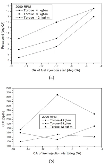 Fig. 5 Effects of fuel injection timing and rpm on  maximum cylinder pressure point(a) and  sfc(b) at high load (12 kgf-m)