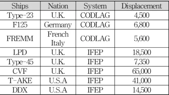Table 1 Naval Ships applied Electric based System Ships  Nation  System  Displacement Type-23 U.K
