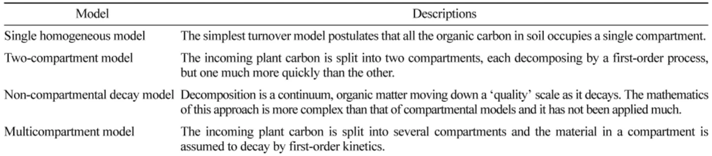 Table 1. 4 types of a soil carbon model (Jenkinson  et al ., 1990).