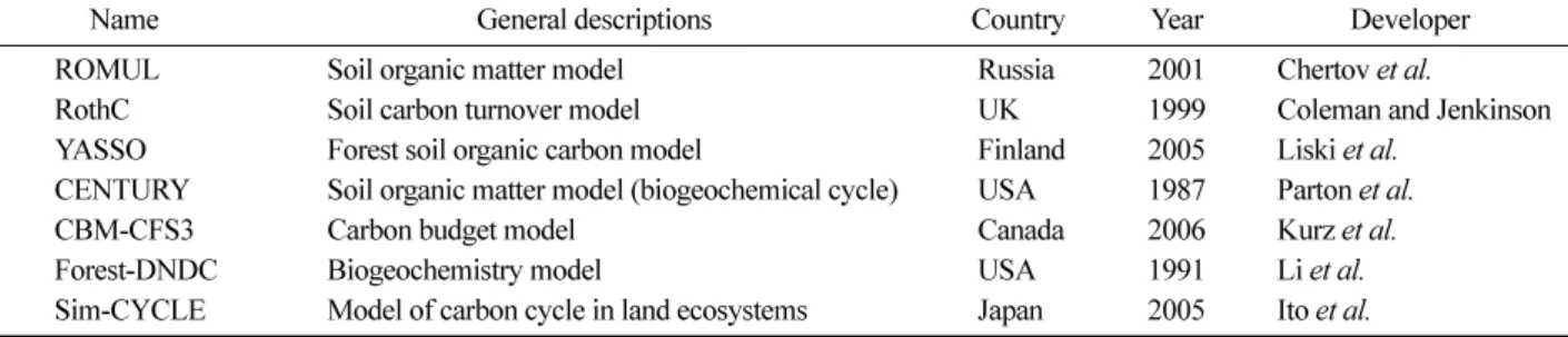 Figure 1. The structure of the 7 reviewed soil carbon models.