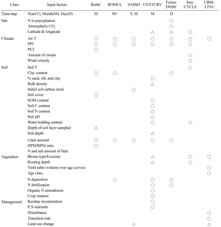 Table 4. Input factors of 7 reviewed models.