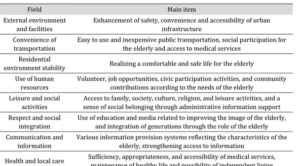 Table 1. WHO Global Age-friendly Cities Guideline