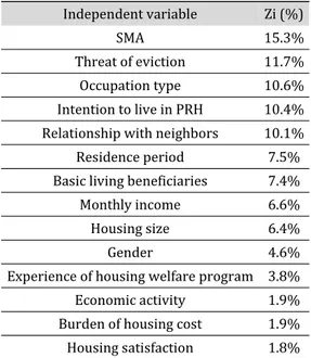 Table 4. Importance Rate of Independent Variable Independent variable Zi (%) SMA 15.3% Threat of eviction 11.7% Occupation type 10.6% Intention to live in PRH 10.4%