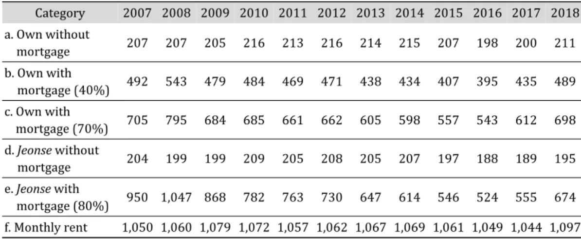 Table 2. Estimated Explicit Housing Cost by Tenure Types