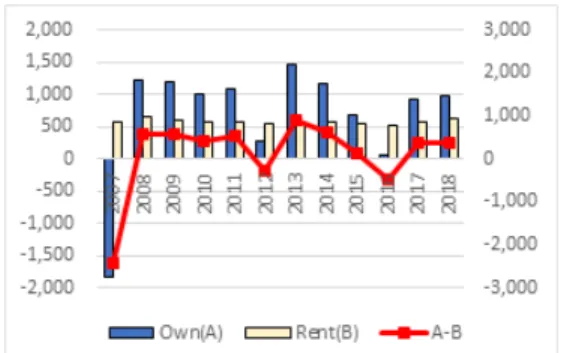 Fig. 5. Difference in Implicit Housing Cost between  Home Owner and Renter