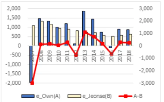 Fig. 7. Difference in Implicit Housing Cost of Apart- Apart-ment between Own and Jeonse