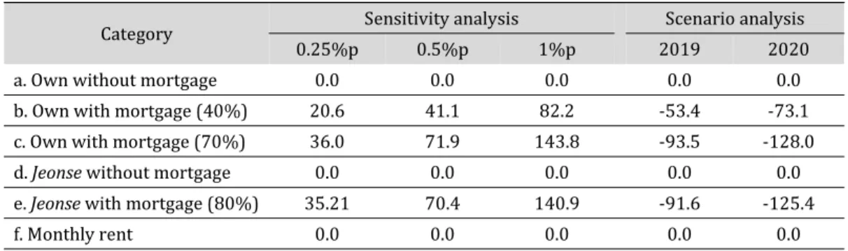 Table 4. Effects of Interest Rate Changes on Explicit Housing Cost by Tenure Types