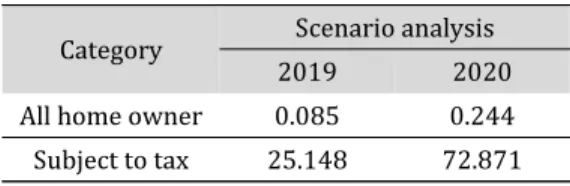 Table 7. Effects of Public Price Realization on Implicit  Housing Cost