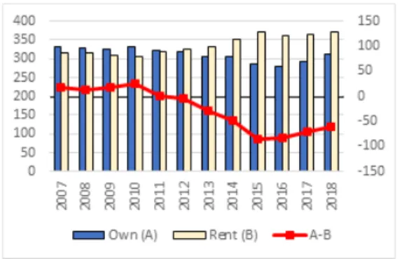 Fig. 3. Difference in Explicit Housing Cost between 
