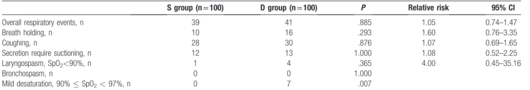 Table 3 shows the emergence characteristics of both groups.