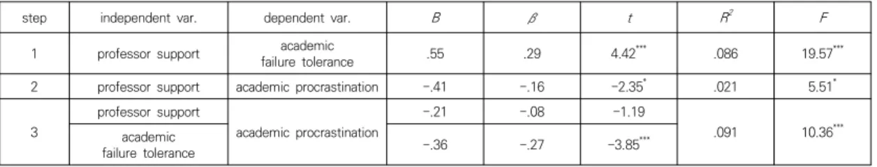 Table  3.  Pearson  r   between  professor  support,  academic  procrastination  and  academic  failure  tolerance