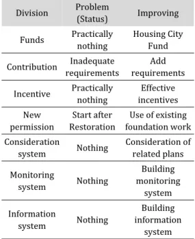 Table 6. Summary of Status and Improvement plan Division Problem  (Status) Improving