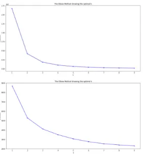 Table 1. Result of Clustering