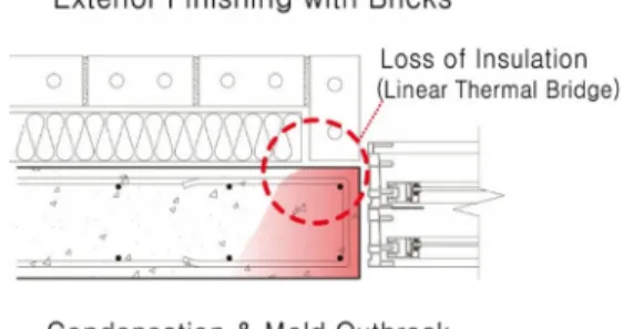 Fig. 1. Present Detail between a Window and a Wall약설계기준”에서는 지역별,  부위별 건축물의 열관류율 기준을 규정하고 있다