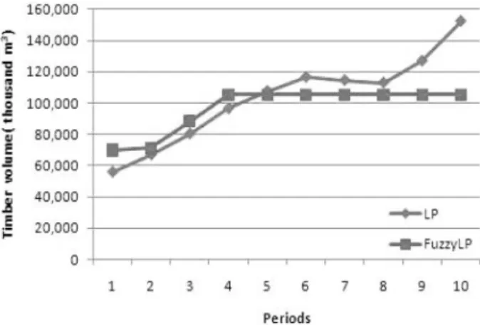 Figure 3. Distribution of age classes in current and after last period. 