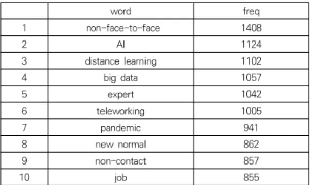 Table  4.  Top  Results  for  Big  Data  Frequency  Analysis