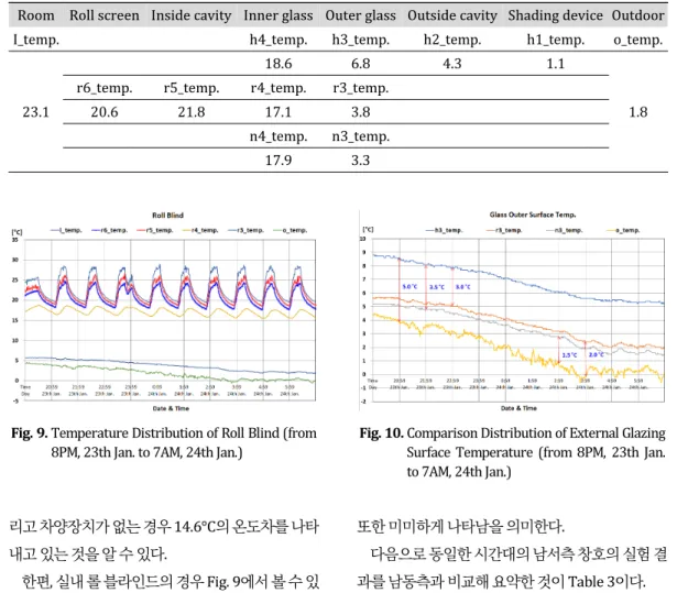 Fig. 9. Temperature Distribution of Roll Blind (from 