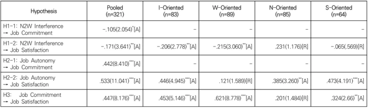 Fig. 2 shows the analysis results of pooled data  set.  All  hypotheses  are  accepted