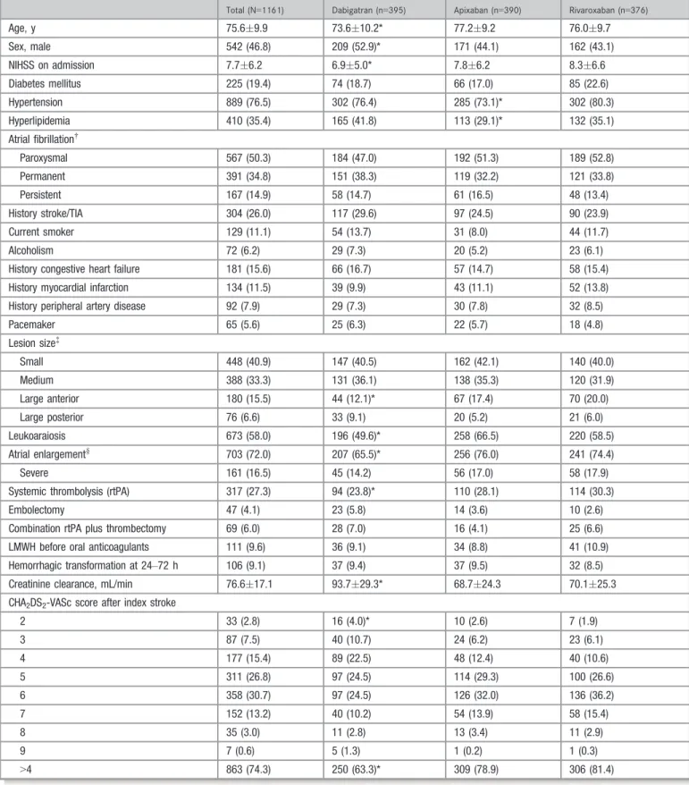 Table 1. Characteristics of the Treatment Groups