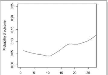 Figure 3. Risks of outcome events depending on the time between onset and initiation of therapy with non–vitamin K oral anticoagulants (NOACs).