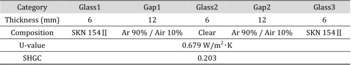 Table 1. Detail Specification of the Glazing