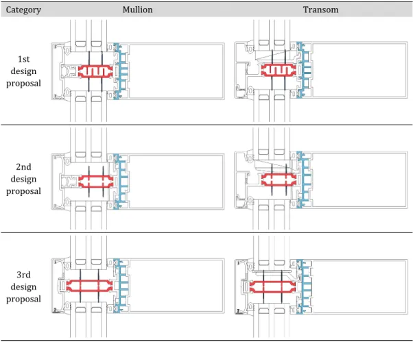 Table 2. Design Processes of the Cap Type Curtain-wall Frame 