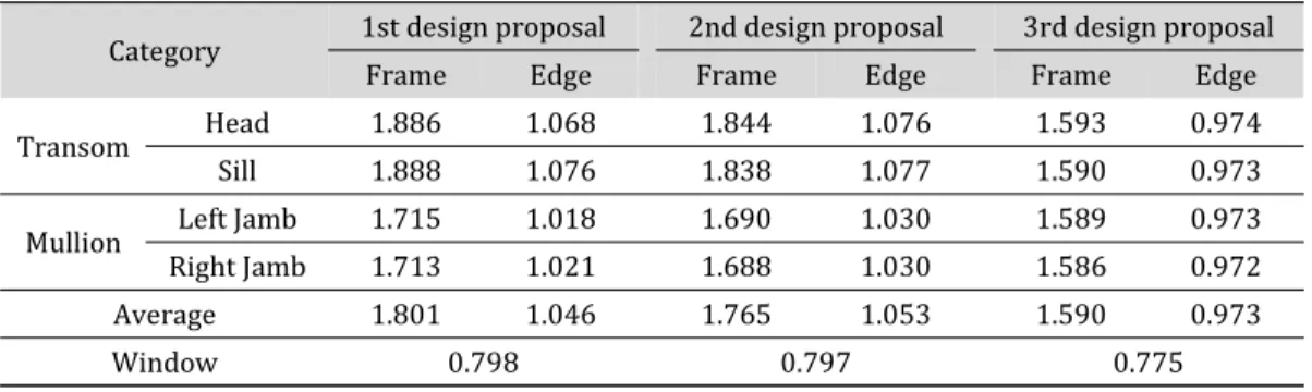 Table 3. U-value of the Cap Type Curtain-wall Frame 