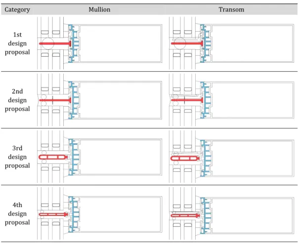 Table 4. Design Processes of the Hidden Type Curtain-wall Frame 