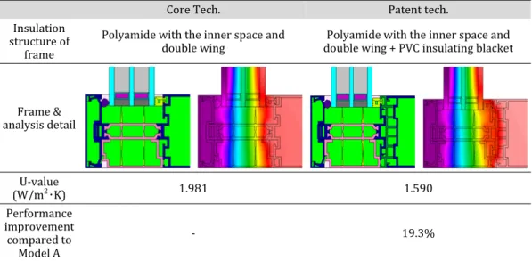 Table 8. Performance Analysis According to PVC Bracket Application