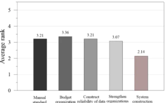 Fig.  10.  Prerequisite  Item  Ranking  for  Improving  Maintenance Operations 