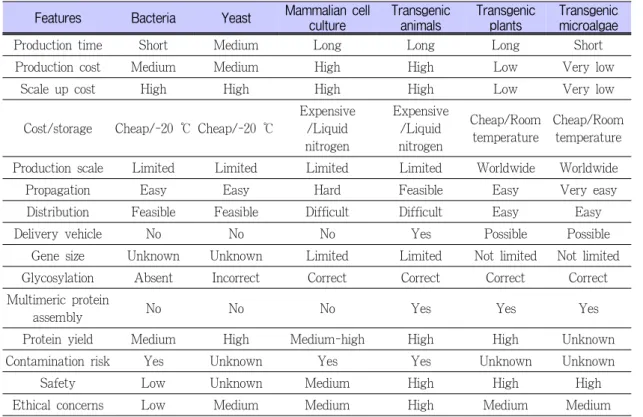 Table 1. 재조합 단백질 생산에 이용되는 생물 발현 시스템 Features Bacteria  Yeast  Mammalian cell 