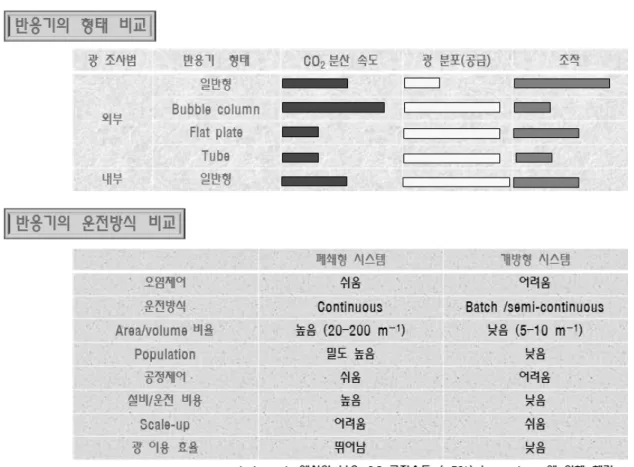Figure 3. 미세조류 세포의 대량배양 시스템 (a) 옥외형 (b) 폐쇄형 광반응기. 것이다. 고염도와 고온에서 선택적으로 잘 자 라는 상용 균주들도 있는데 이러한 선택적 조 건 때문에 대규모 옥외배양 시에 타 미생물의  성장을 배제시킬 수 있다