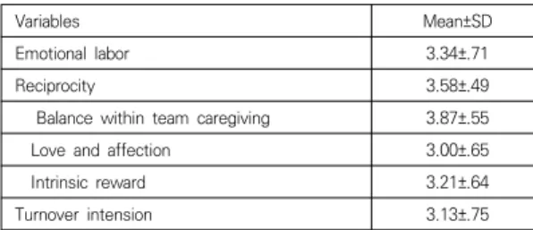 Table  2.  Degree  of  Turnover  Intension  according  to  General  Characteristics                              (N=197) Variables Categories Turnover  intension Mean±SD t/F  (p) (Scheffe) Gender Male 2.90±.75 Female 3.04±.76 -.58 (year)Age ≤30 a 3.02±.80 