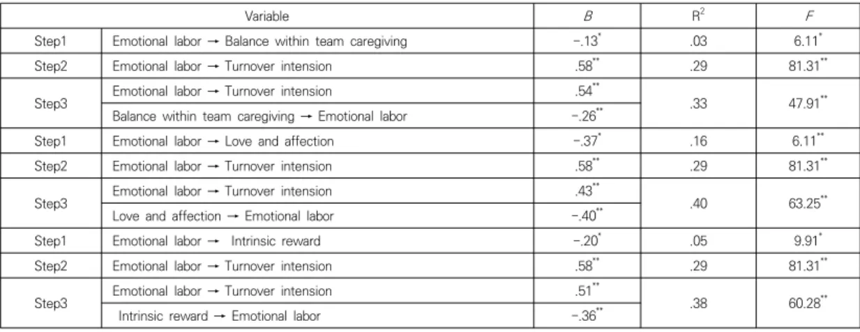 Table  4.  Correlations  among  Variables              (N=197) Variables Emotional 