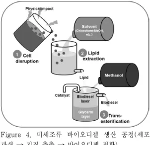 Figure  4.  미세조류  바이오디젤  생산  공정(세포  파쇄 → 지질 추출 → 바이오디젤 전환).