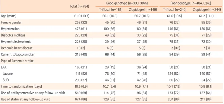Figure 1.  Design of the MAESTRO study. MAESTRO, stroke based on cytochrome P450 2C19 genotyping