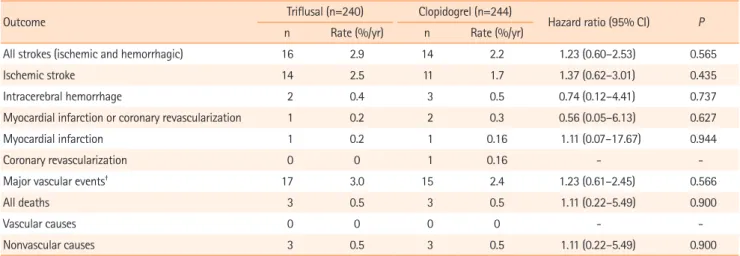 Figure 2.  Differences in the primary endpoint according to CYP2C19 geno- geno-type and treatment