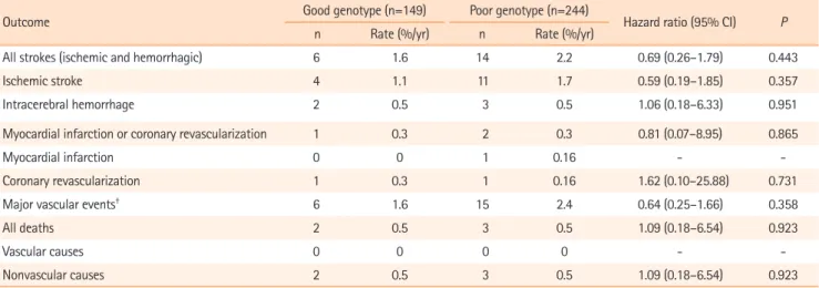 Table 3.  Efficacy outcomes in the clopidogrel treatment group according to genotype*