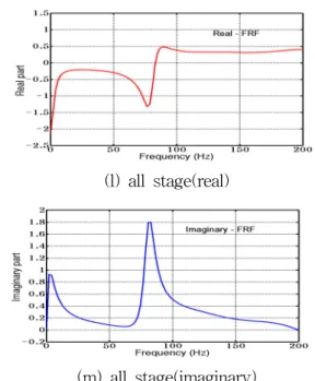Fig. 5 Real and imaginary part of FRF in each  stage for the end-milling